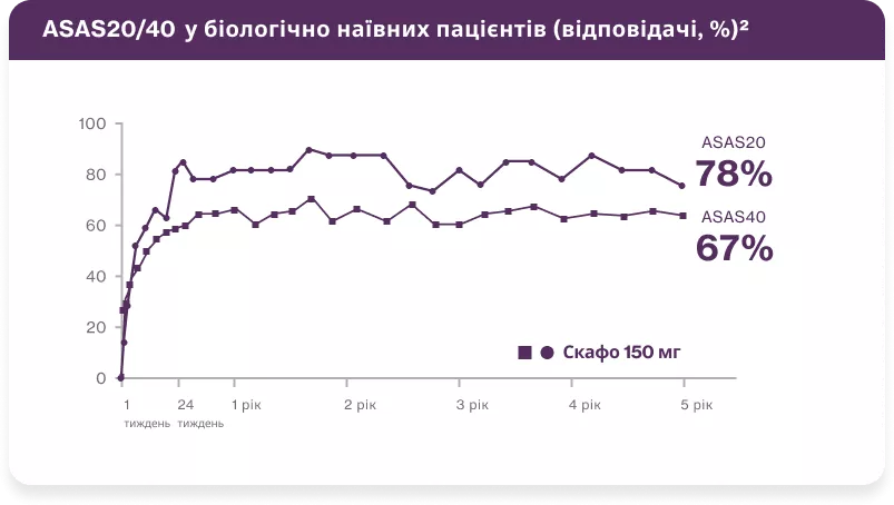 Швидке поліпшення симптомів та довготривала відповідь на лікування1,2