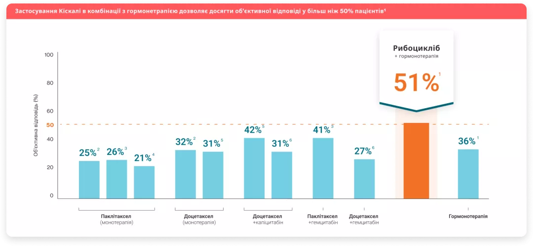Кіскалі (рибоцикліб) - Пацієнти в період пост-менопаузи​