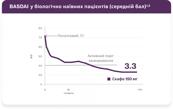 Швидке та довготривале зниження загальної активності захворювання1-3