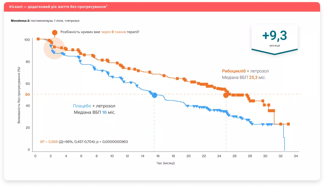 Кіскалі (рибоцикліб) - Пацієнти в період пост-менопаузи​