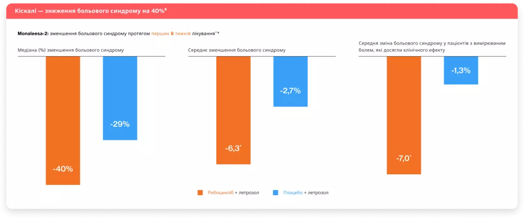 Кіскалі (рибоцикліб) - Пацієнти в період пост-менопаузи​