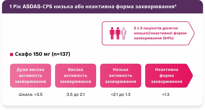 У більшості пацієнтів можлива неактивна форма захворювання1,2