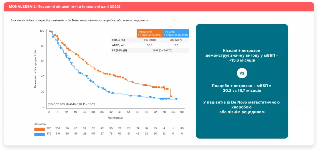 Кіскалі (рибоцикліб) - Пацієнти в період пост-менопаузи​