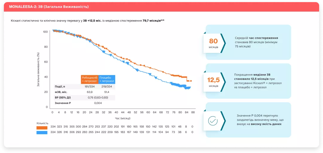 ВБП — виживаність без прогресії