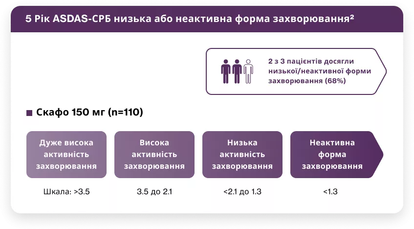 У більшості пацієнтів можлива неактивна форма захворювання1,2