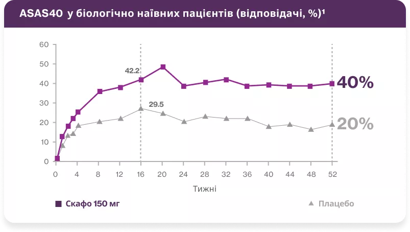 Швидке поліпшення симптомів та довготривала відповідь на лікування1,2