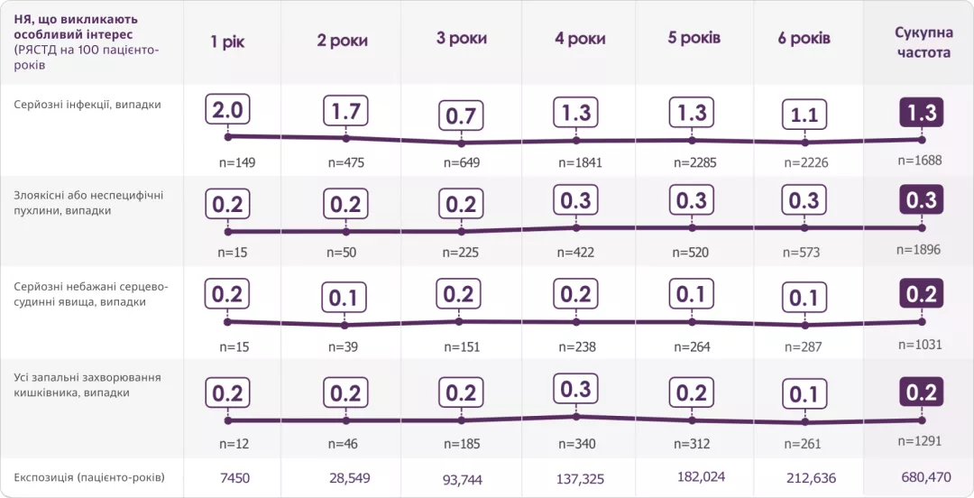 Довгостроковий профіль безпеки був стабільним для всіх показань (АС, ПСА, БП) у реальній практиці