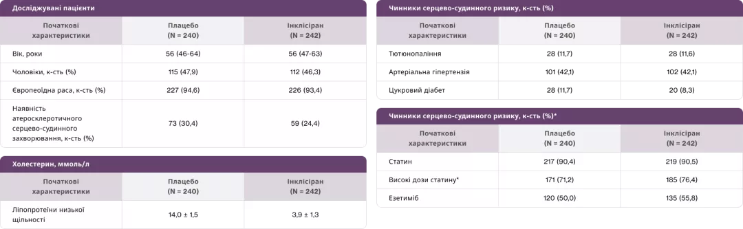 Досліджувані пацієнти