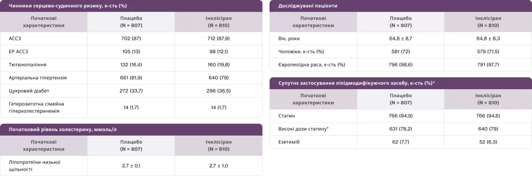 Досліджувані пацієнти