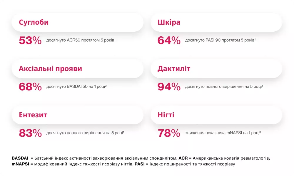 Скафо (секукінумаб) — Псоріатичний артрит — Ефективність