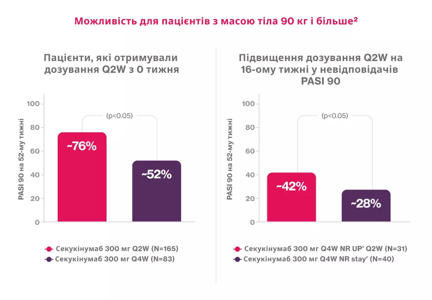 Можливість для пацієнтів з масою тіла 90 кг і більше2
