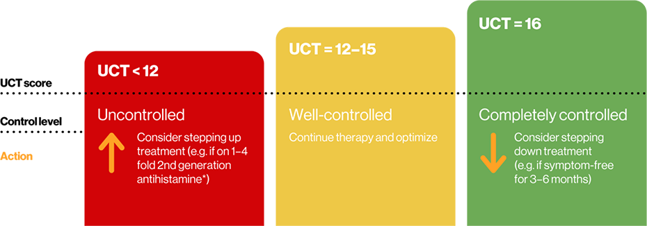 UCT score interpretation by the 2021 EAACI guidelines(4) UCT score interpretation by the 2021 EAACI guidelines(4)