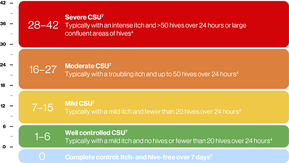 Urticaria activity score (UAS7) graphic. Urticaria activity score (UAS7) graphic.