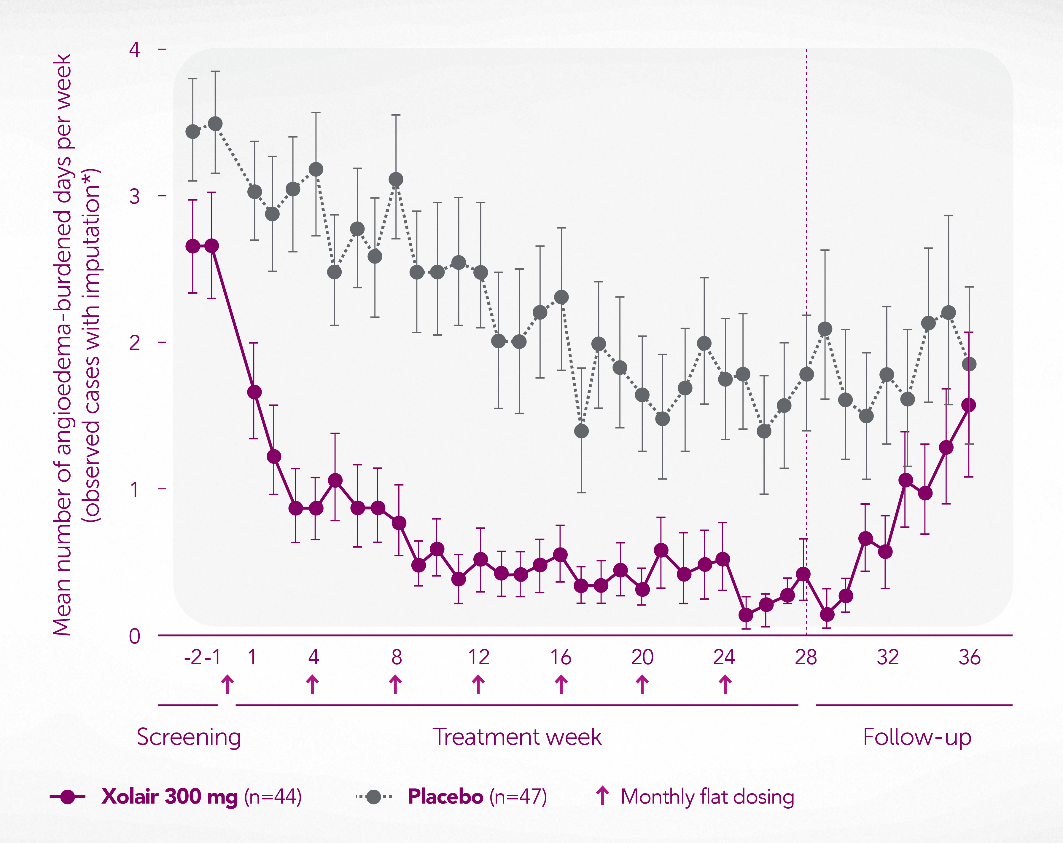 Graph showing mean number of angioedema-burdened days in patients receiving Xolair and placebo from 2 weeks pre-treatment through 28 weeks of treatment and follow-up to week 36 Graph showing mean number of angioedema-burdened days in patients receiving Xolair and placebo from 2 weeks pre-treatment through 28 weeks of treatment and follow-up to week 36