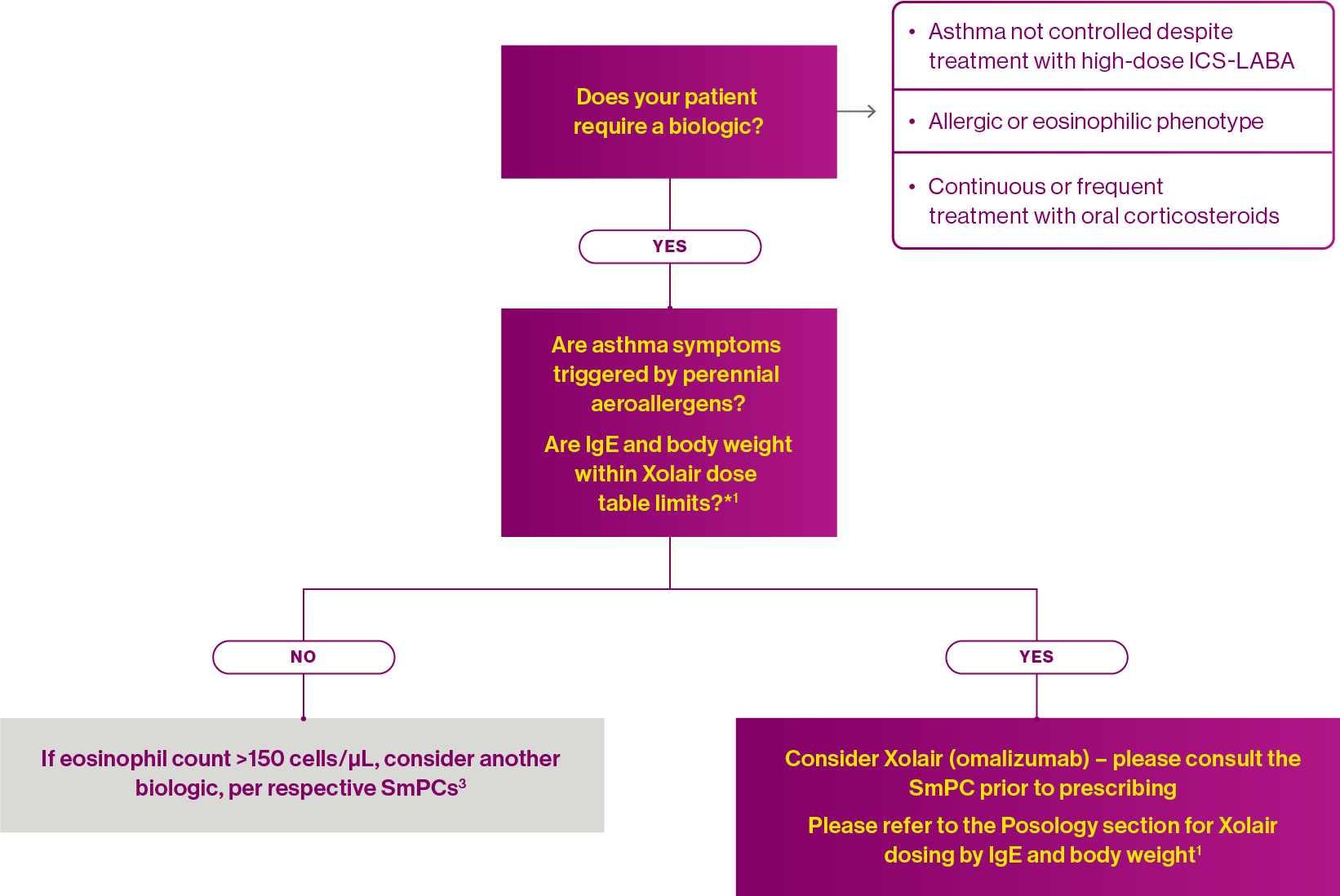 Flow diagram representing the considerations required for biological selection to help guide treatment decisions in SAA. Flow diagram representing the considerations required for biological selection to help guide treatment decisions in SAA.
