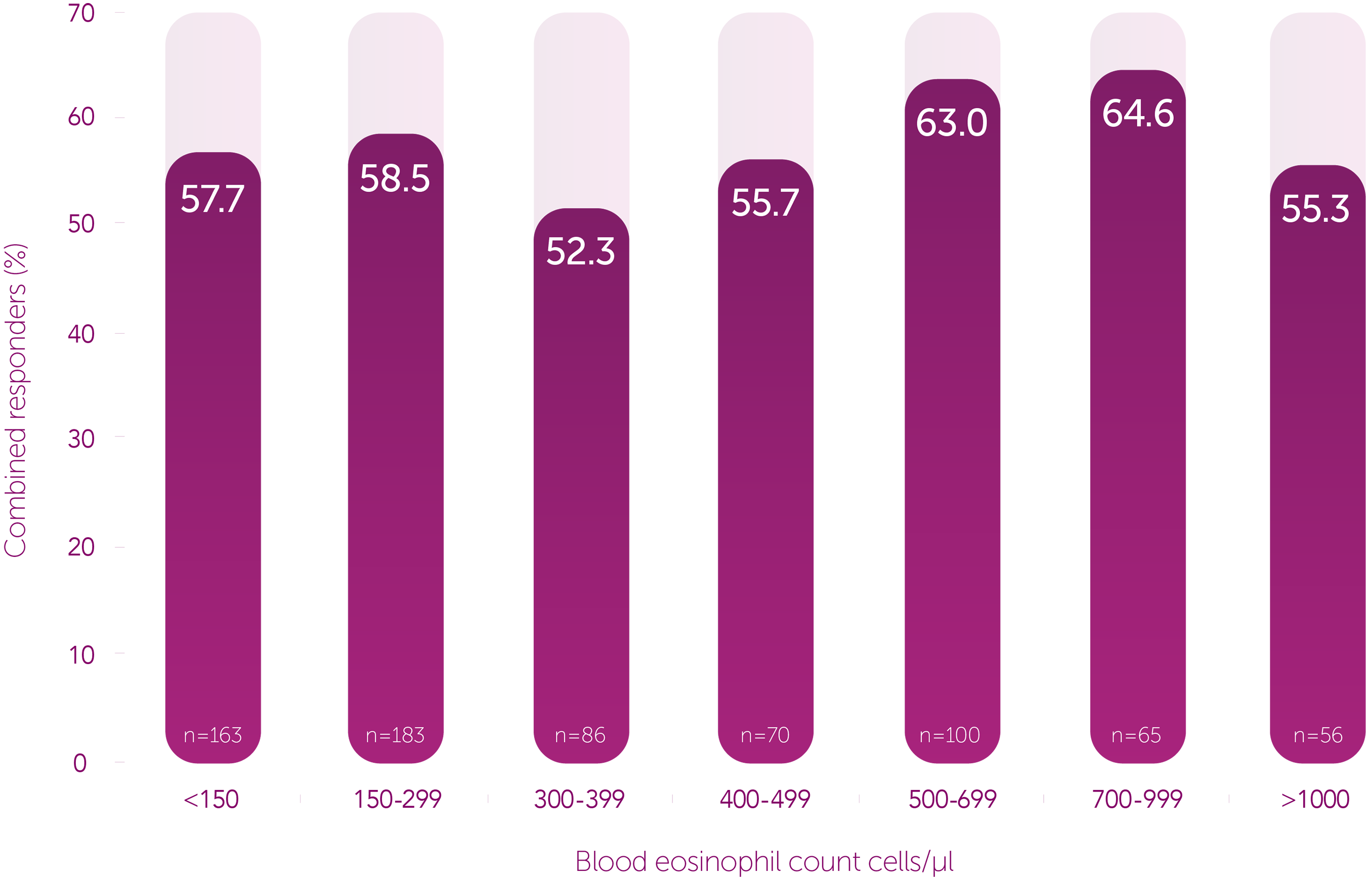 Graph showing the percentage of combined responders to Xolair in adults ≥18 according to blood eosinophil count. Graph showing the percentage of combined responders to Xolair in adults ≥18 according to blood eosinophil count.