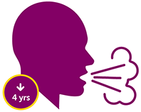 Icon representing an asthma exacerbation. A downward arrow with the text ‘4 years’. Icon representing an asthma exacerbation. A downward arrow with the text ‘4 years’.