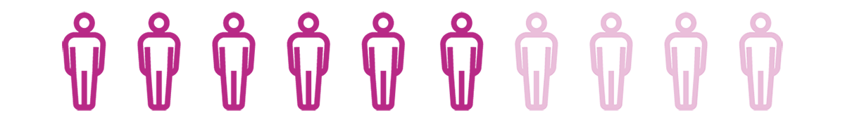 Image representing 6 out of 10 people. Image representing 6 out of 10 people.