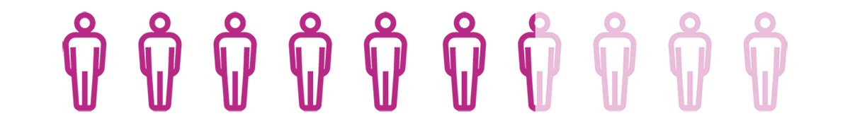Image representing 6.4 out of 10 people. Image representing 6.4 out of 10 people.