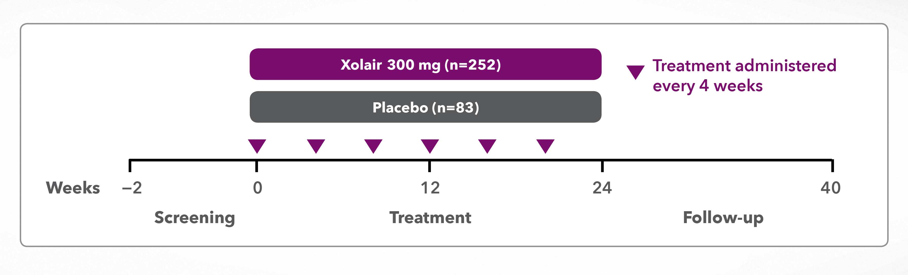 Graphic showing the study design of the GLACIAL study, with treatment administered every 4 weeks up to week 20. Graphic showing the study design of the GLACIAL study, with treatment administered every 4 weeks up to week 20.
