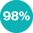 Circle with the text 98%. Circle with the text 98%.