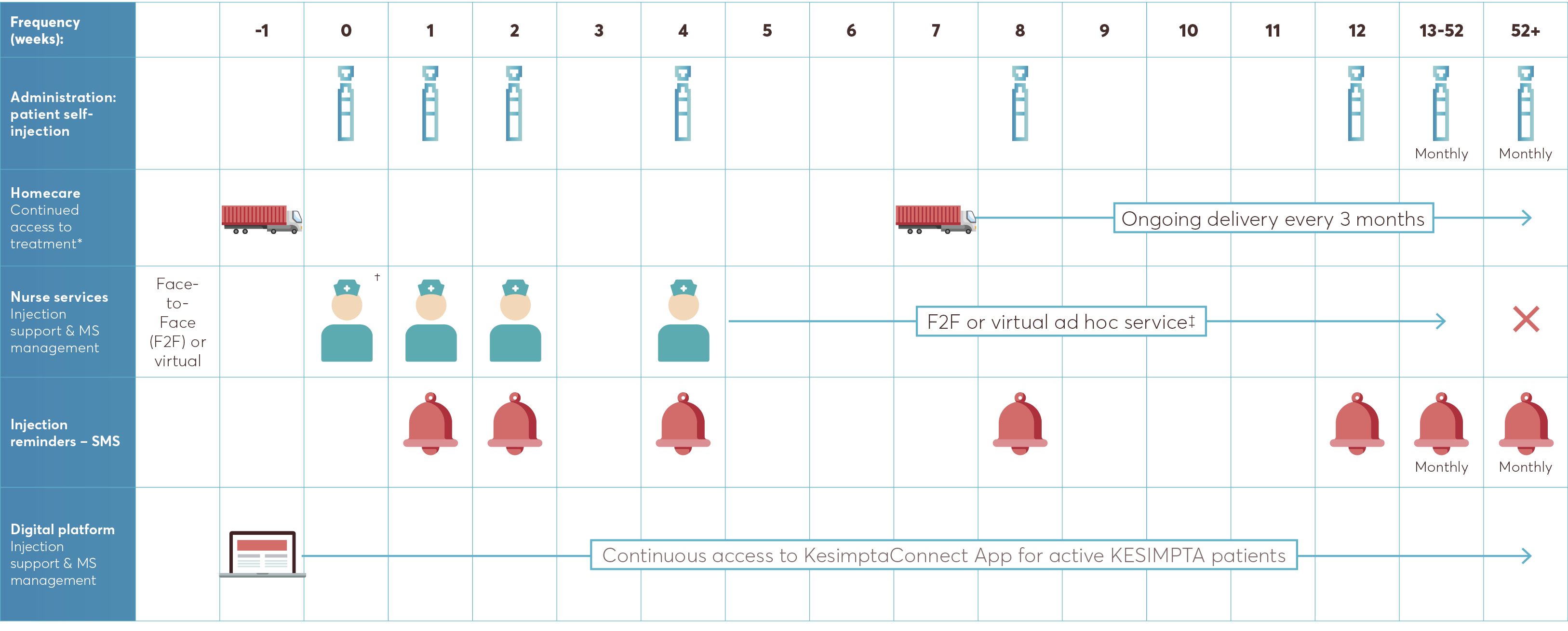 Graphic indicating the KesimptaConnect touchpoints. Graphic indicating the KesimptaConnect touchpoints.