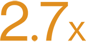 '2.7x' in large text.