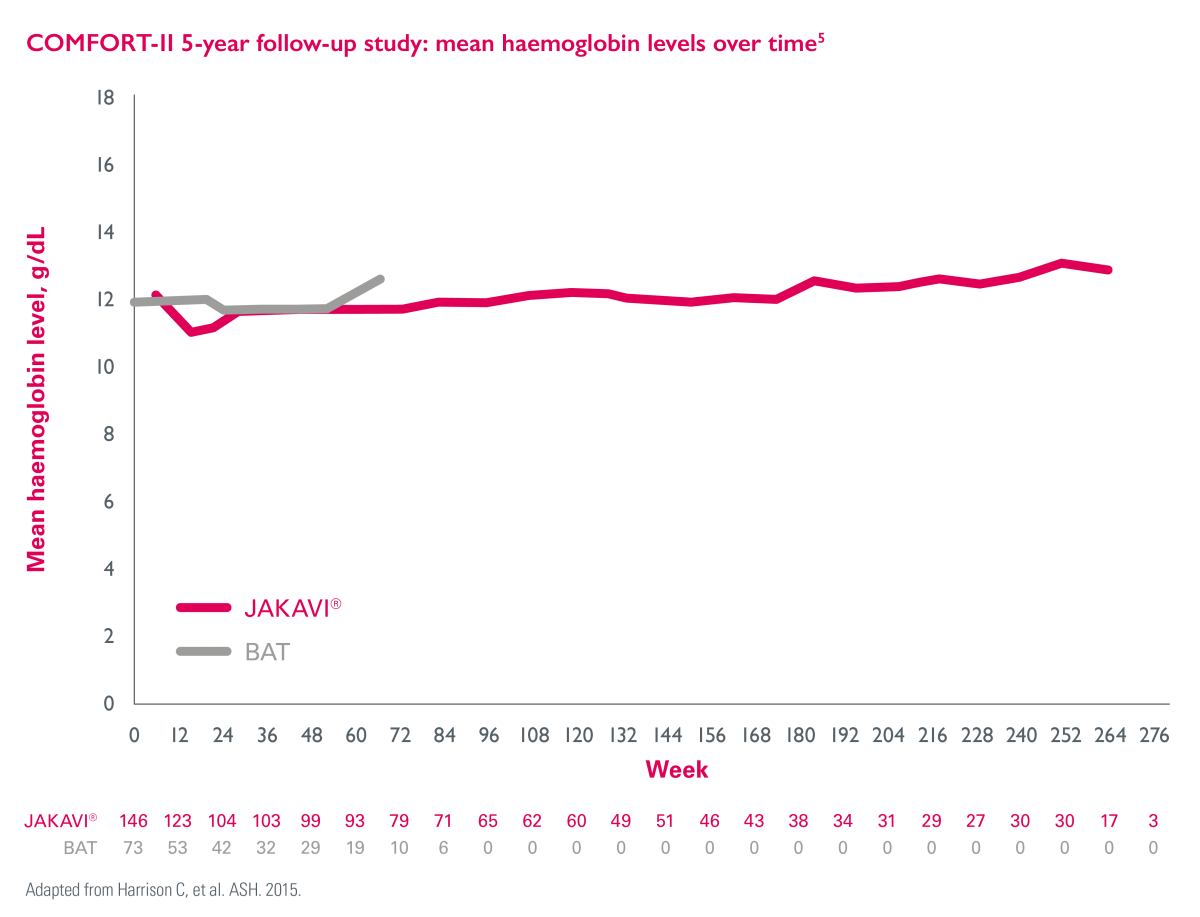 Line graph of mean haemoglobin levels over time from COMFORT-2 5-year follow up study with Jakavi vs BAT. Line graph of mean haemoglobin levels over time from COMFORT-2 5-year follow up study with Jakavi vs BAT.