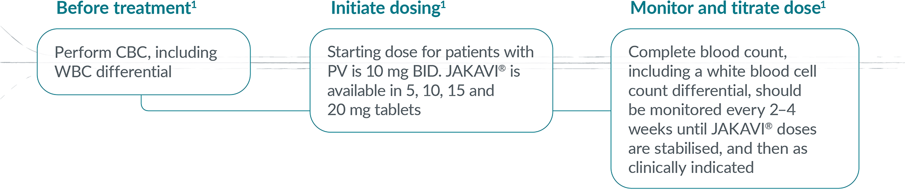 Graphic showing Jakavi® dosing schedule in PV. Graphic showing Jakavi® dosing schedule in PV.