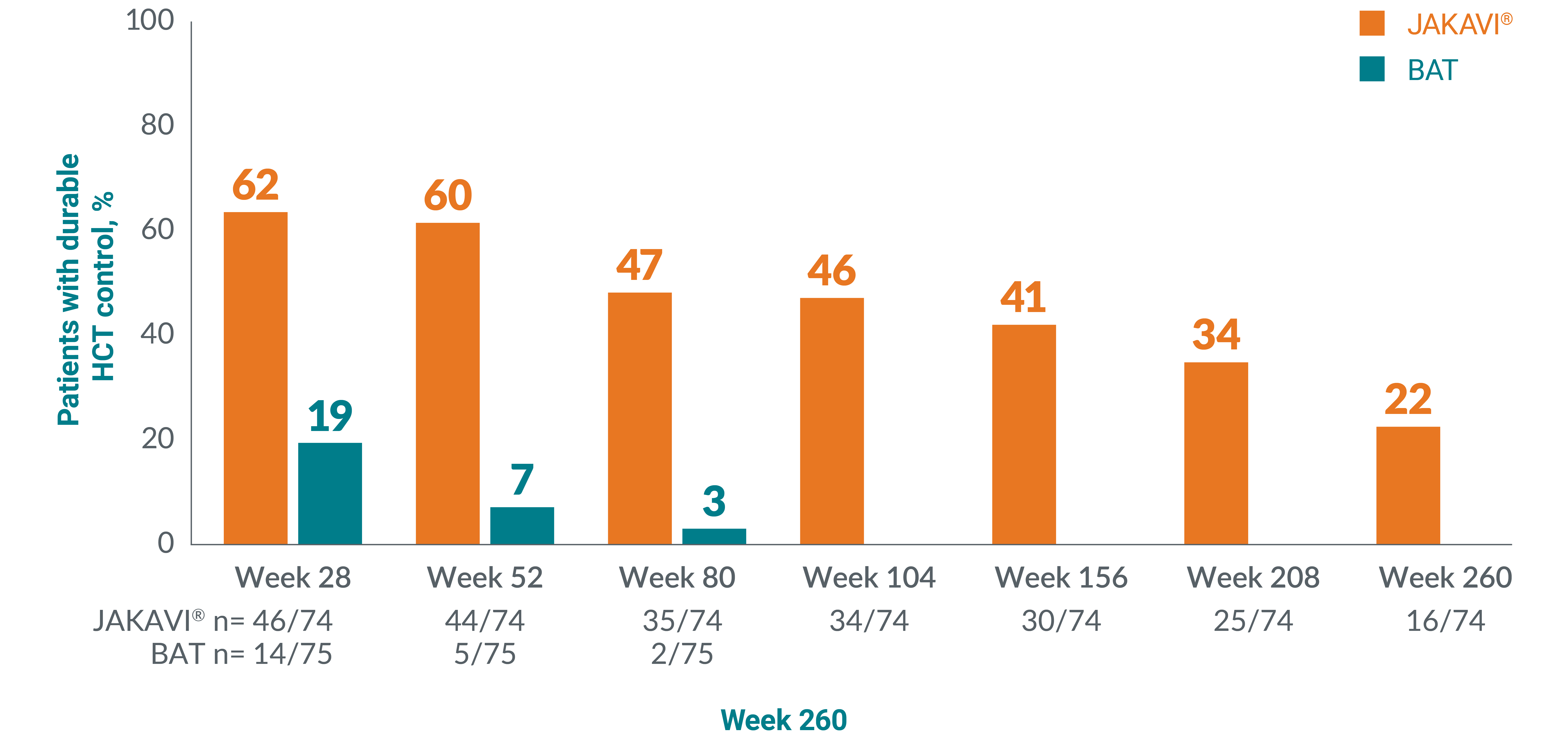 Graph showing the proportion of patients with durable HCT control from RESPONSE-2 after all patients completed 260 weeks or discontinued from the study. Graph showing the proportion of patients with durable HCT control from RESPONSE-2 after all patients completed 260 weeks or discontinued from the study.