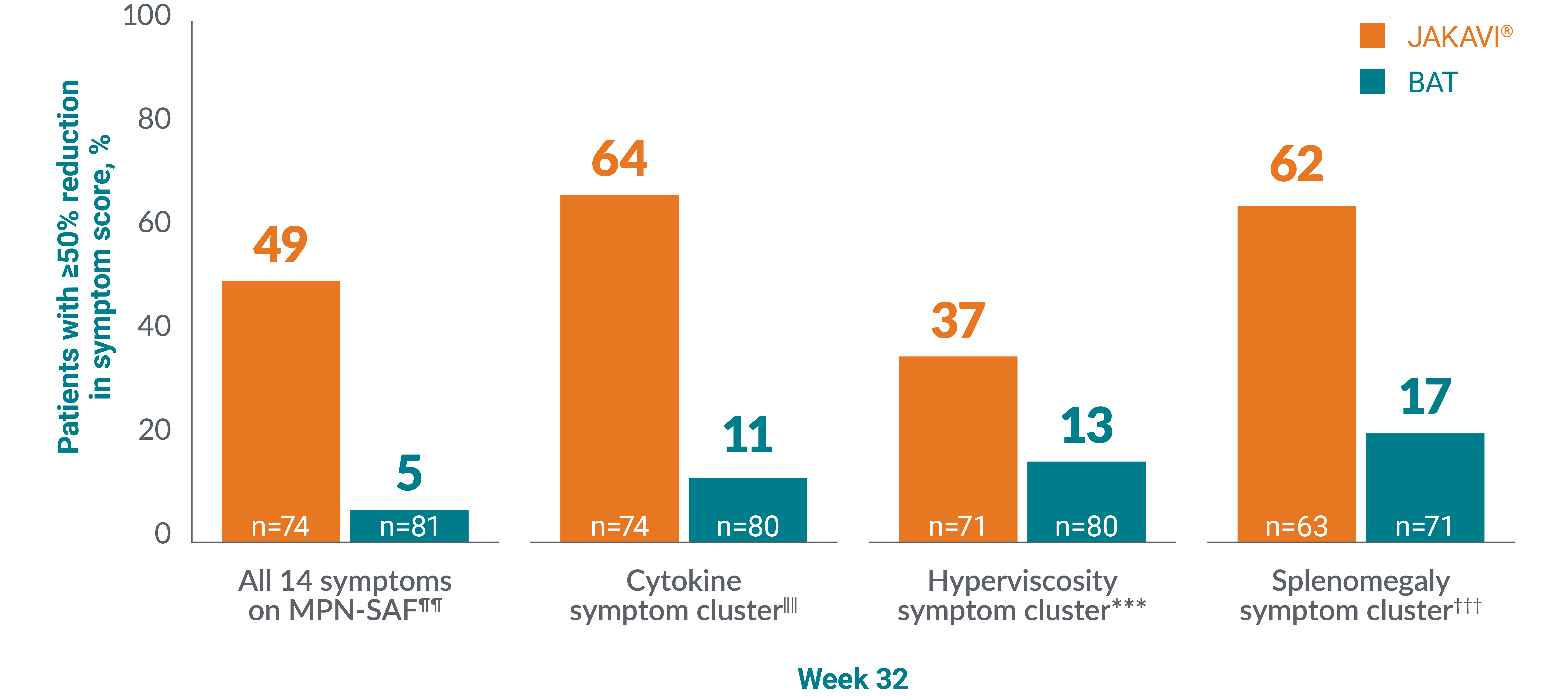 Graph showing the proportion of patients with ≥50% reduction in symptom score with JAKAVI® vs BAT. Graph showing the proportion of patients with ≥50% reduction in symptom score with JAKAVI® vs BAT.