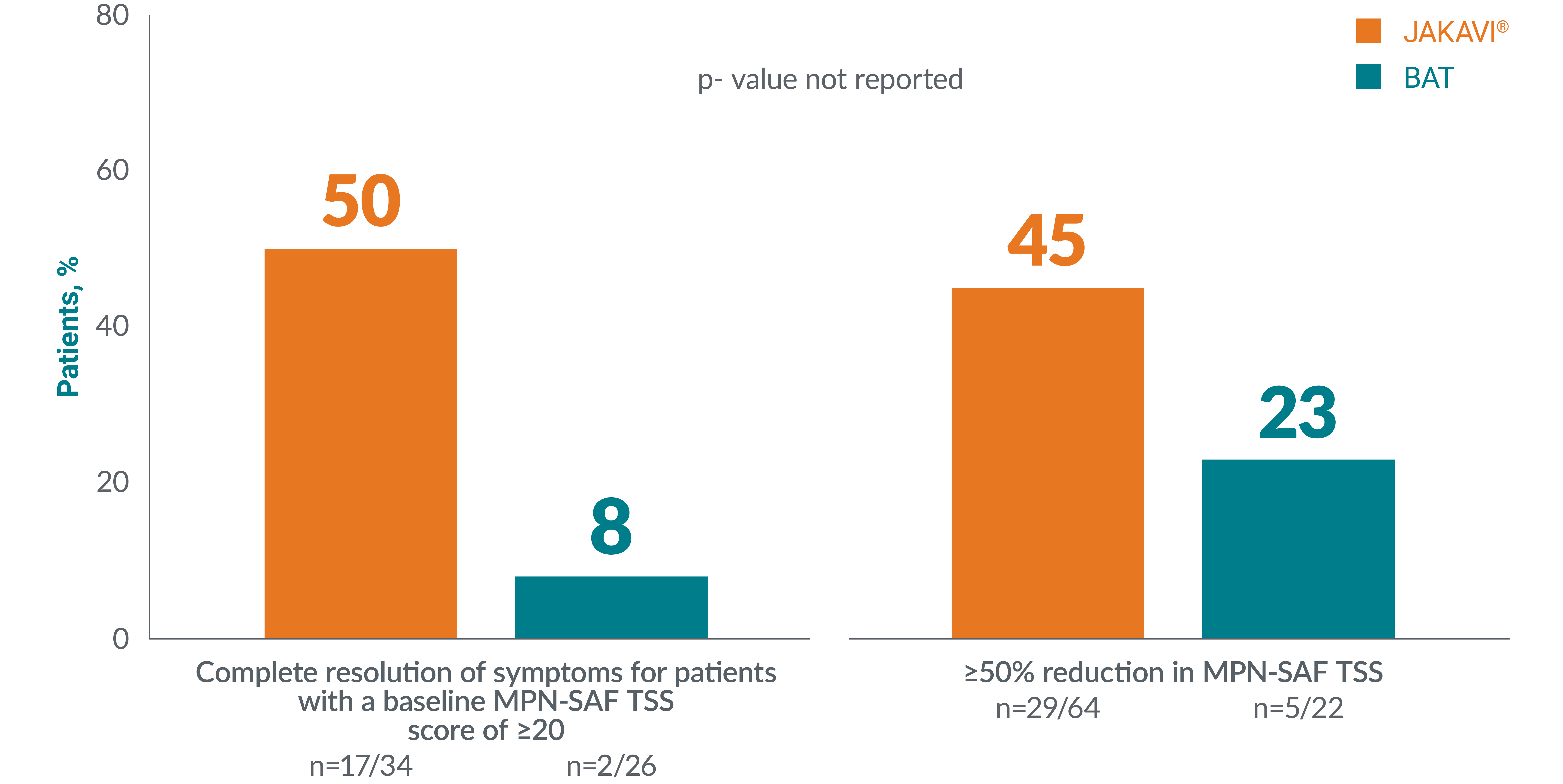 Graph showing the proportion of patients with PV who reported complete resolution of symptoms with JAKAVI® vs BAT as well as reported ≥50% reduction from baseline in MPN-SAF total symptom score vs BAT at the end of treatment visit. Graph showing the proportion of patients with PV who reported complete resolution of symptoms with JAKAVI® vs BAT as well as reported ≥50% reduction from baseline in MPN-SAF total symptom score vs BAT at the end of treatment visit.