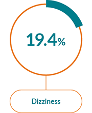 Box with the text Dizziness and a pie chart showing 19.4%. Box with the text Dizziness and a pie chart showing 19.4%.