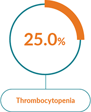 Box with the text Thrombocytopenia and a pie chart showing 25.0%. Box with the text Thrombocytopenia and a pie chart showing 25.0%.