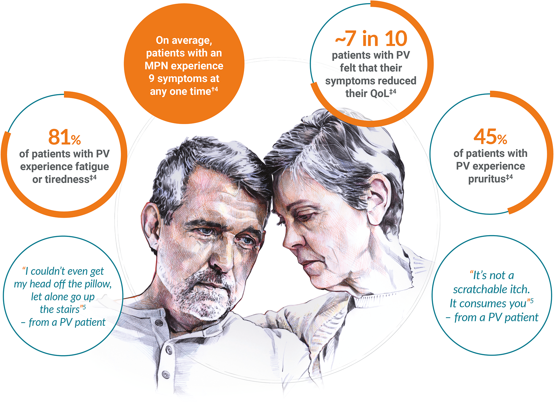 Graphic highlighting the high symptom burden of polycythaemia vera and the impact on patients' quality of life. Graphic highlighting the high symptom burden of polycythaemia vera and the impact on patients' quality of life.