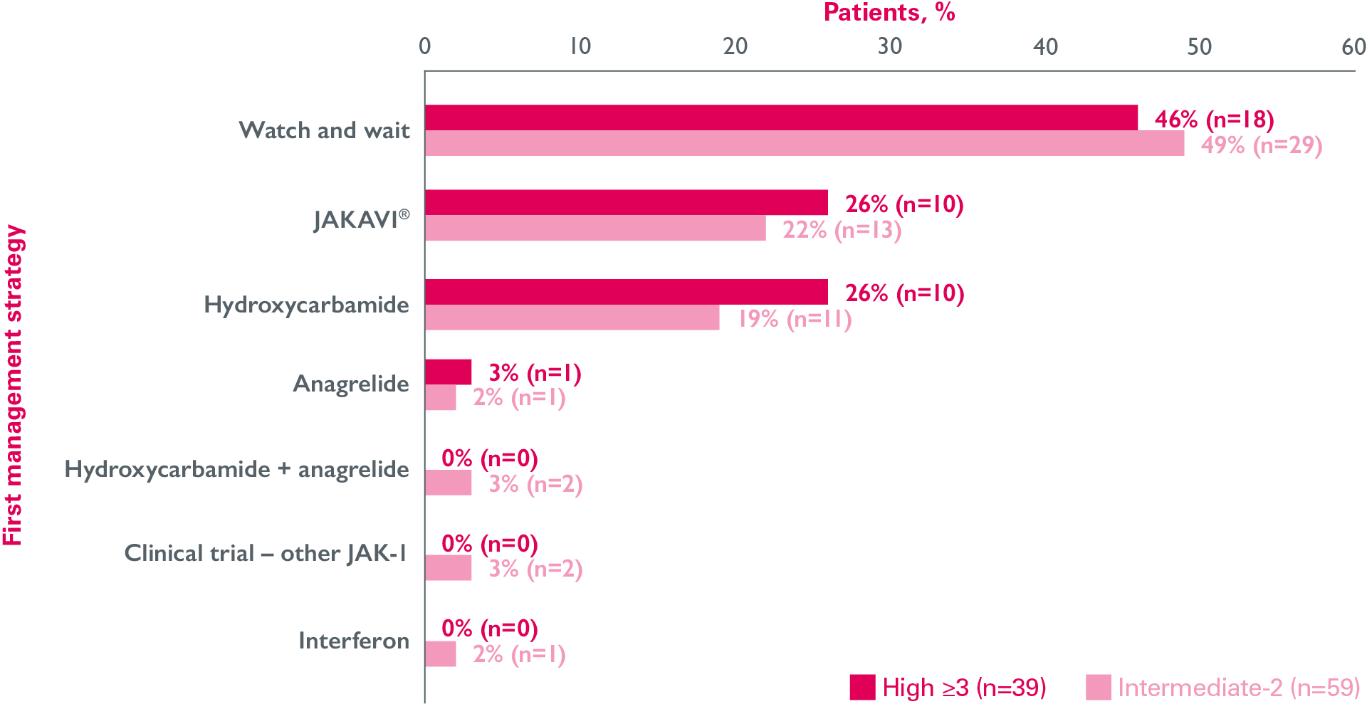 Graphic outlining REALISM UK: choice of first management strategy for IPSS intermediate-2 and high risk MF patients. Graphic outlining REALISM UK: choice of first management strategy for IPSS intermediate-2 and high risk MF patients.