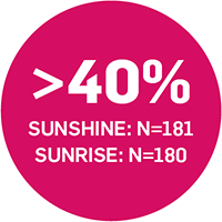 Circle with the text >40% SUNSHINE:N=181 SUNRISE:N=180.