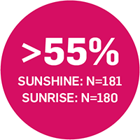 Circle with the text >55% SUNSHINE:N=181 SUNRISE:N=180.