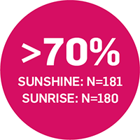 Circle with the text >70% SUNSHINE n=181 SUNRISE N=180.