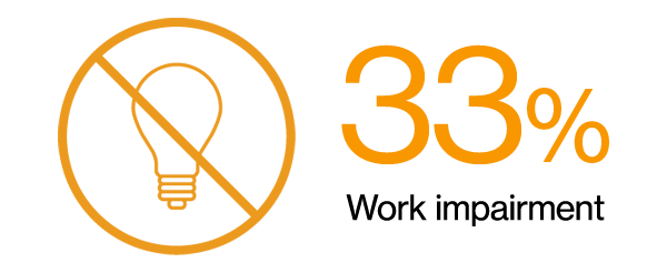 Icon of a lightblub with a no entry sign and the text 33% work impairment. Icon of a lightblub with a no entry sign and the text 33% work impairment.