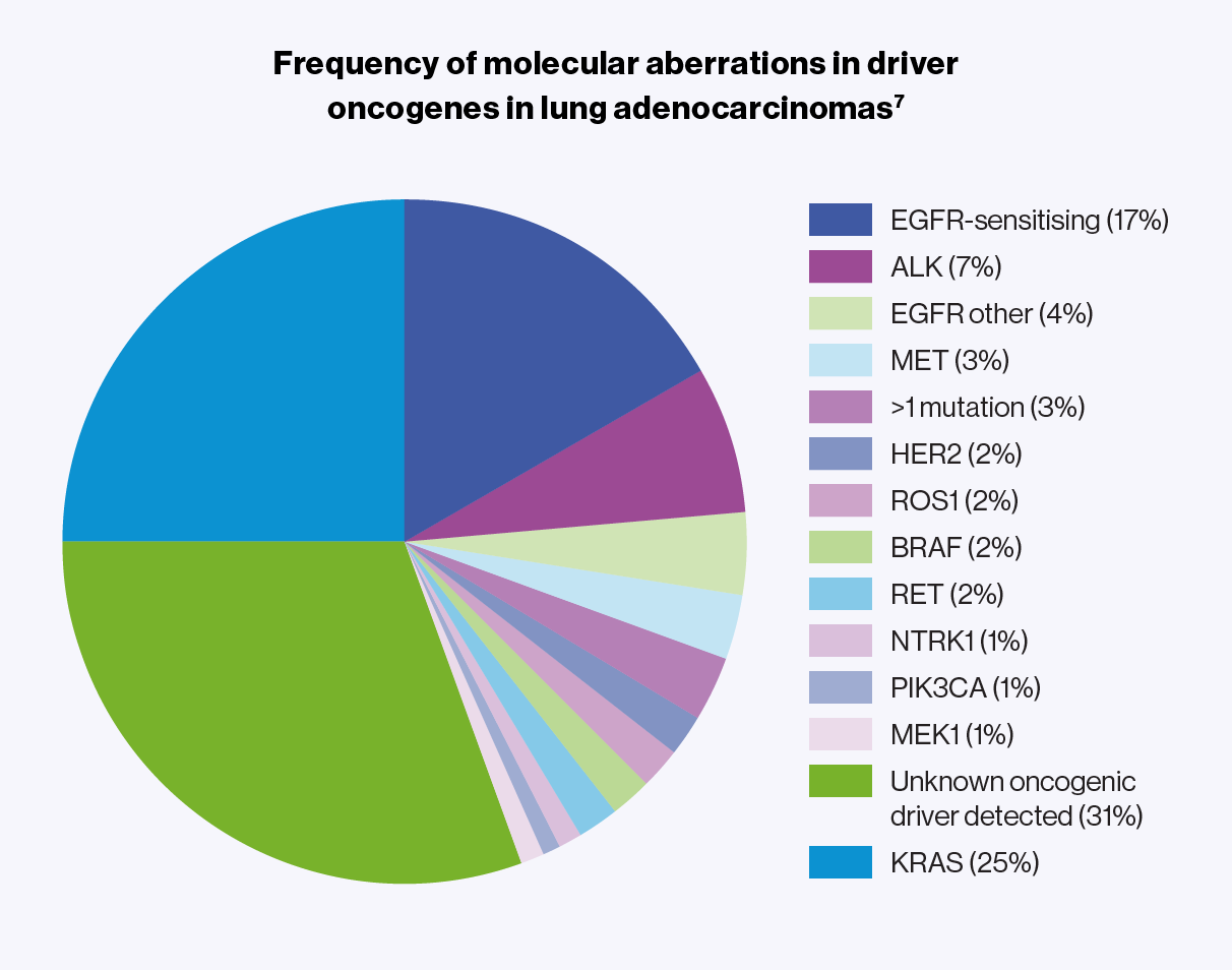 Pie chart showing the proportions of the types of NSCLC mutations. Pie chart showing the proportions of the types of NSCLC mutations.