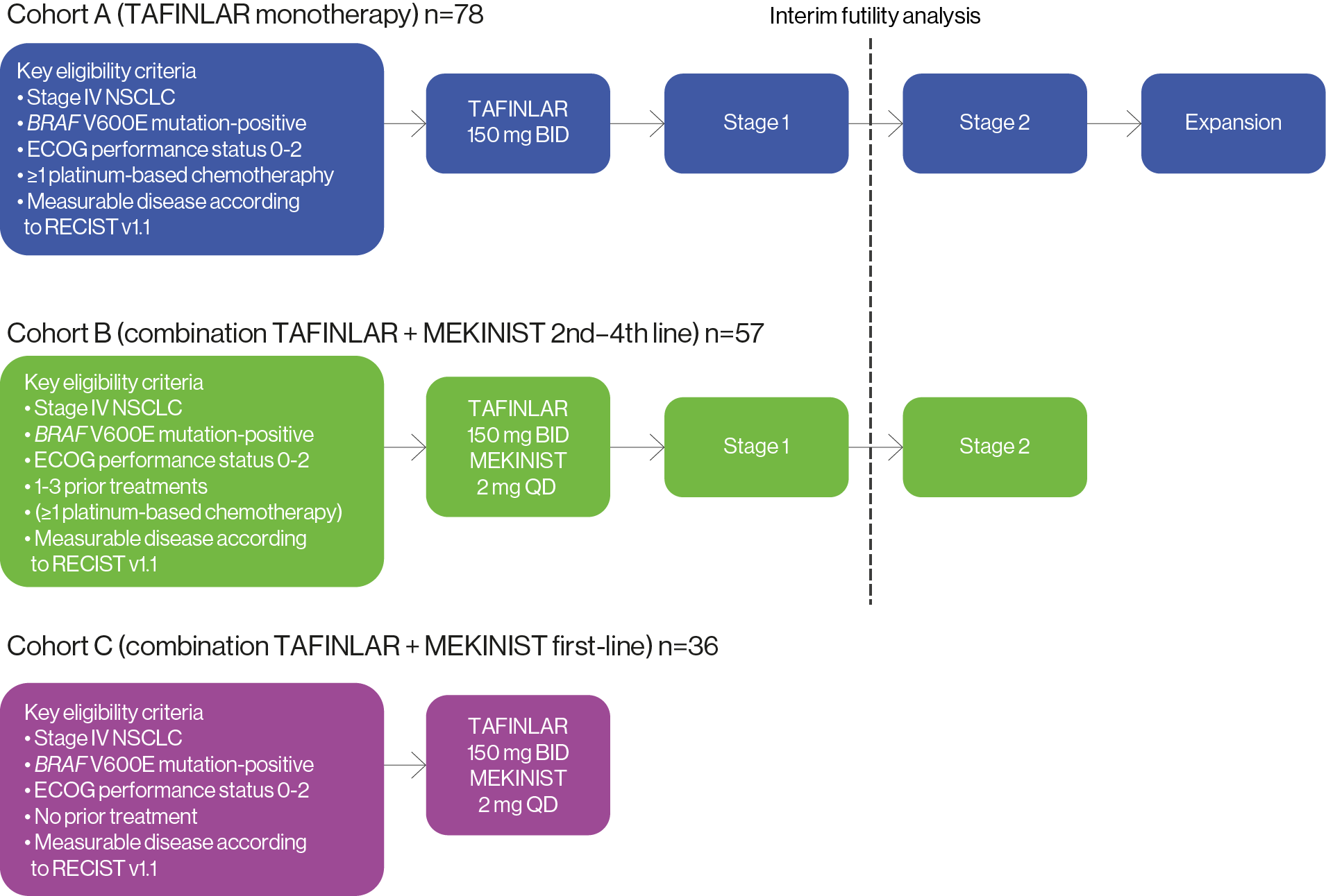 Schematic showing the study design for the non-small cell lung cancer pivotal trial for Tafinlar and Mekinist. Schematic showing the study design for the non-small cell lung cancer pivotal trial for Tafinlar and Mekinist.