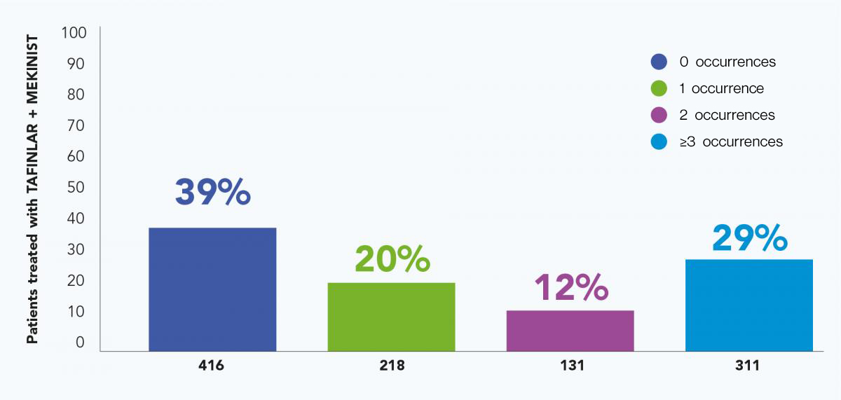 Graph showing the first occurrences of AEs in the Combi-ad study. Graph showing the first occurrences of AEs in the Combi-ad study.