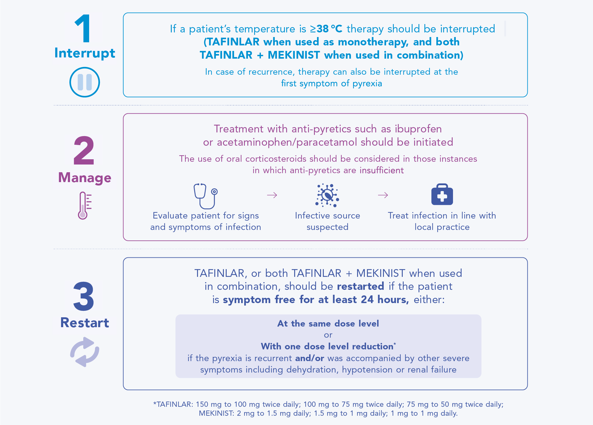 Management of Pyrexia infographic featuring 3 sections: 1. Interrupt 2. Manage 3. Restart Management of Pyrexia infographic featuring 3 sections: 1. Interrupt 2. Manage 3. Restart