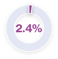 Pie chart with the figure 2.4%.