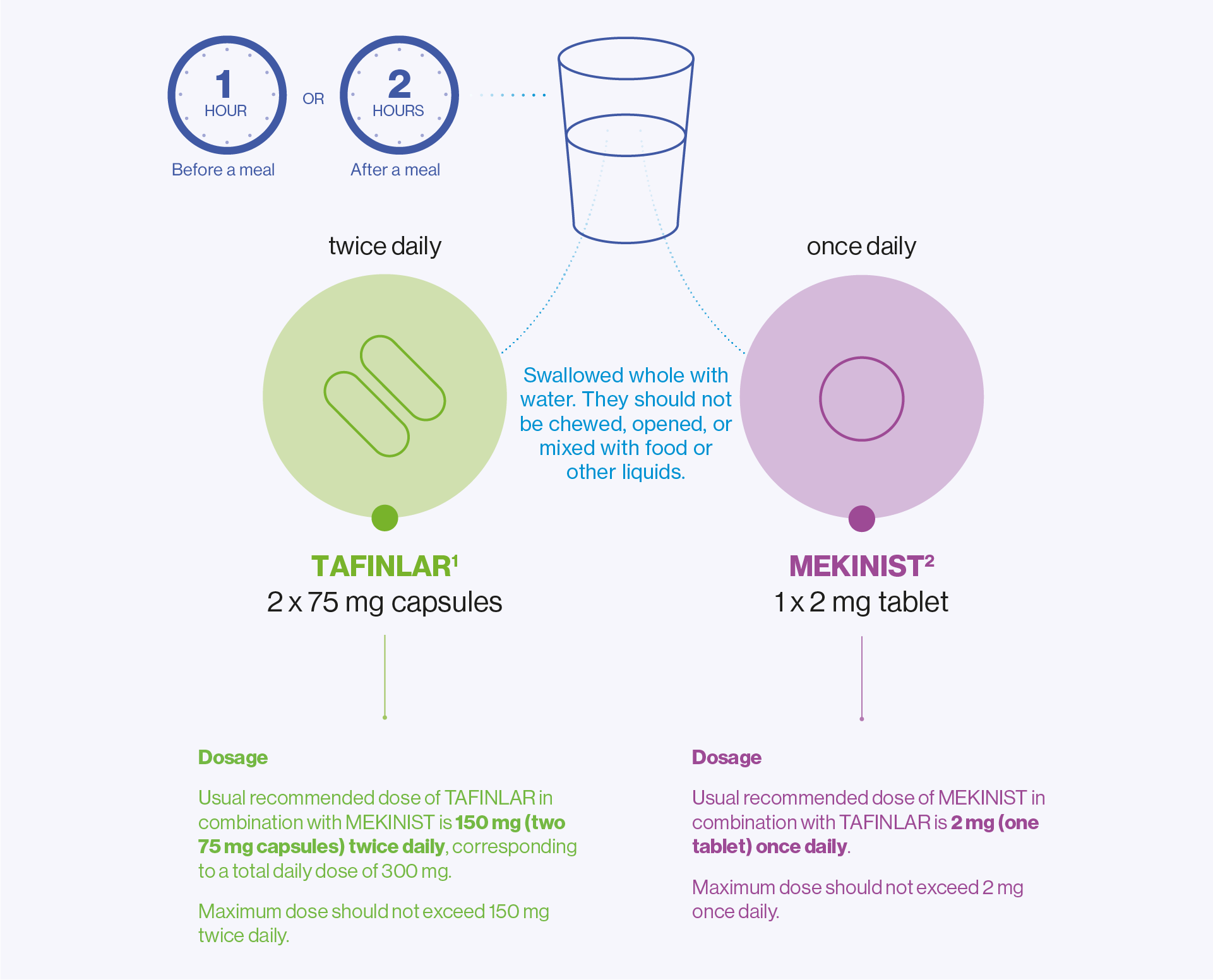 How to take Tafinlar and Mekinist graphic. i) 1 hour before a meal or 2 hours after a meal icons. ii) Taken with water icon. iii) Two Tafinlar 75mg icon. iv) One 2mg Mekinist tablet icon. How to take Tafinlar and Mekinist graphic. i) 1 hour before a meal or 2 hours after a meal icons. ii) Taken with water icon. iii) Two Tafinlar 75mg icon. iv) One 2mg Mekinist tablet icon.