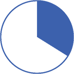 Pie chart icon showing a 34% audience in blue.