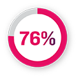 Pie chart with the figure 76%.