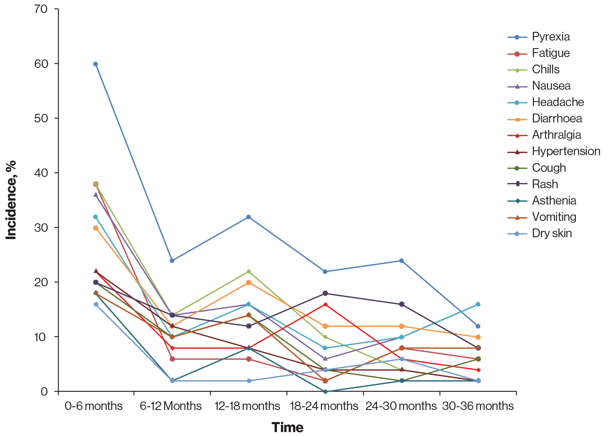 Graph showing incidence of AEs (≥15% for 0-6 months) over time in patients treated with TAFINLAR + MEKINIST for ≥ 36 months (pooled data at 3 years). Graph showing incidence of AEs (≥15% for 0-6 months) over time in patients treated with TAFINLAR + MEKINIST for ≥ 36 months (pooled data at 3 years).
