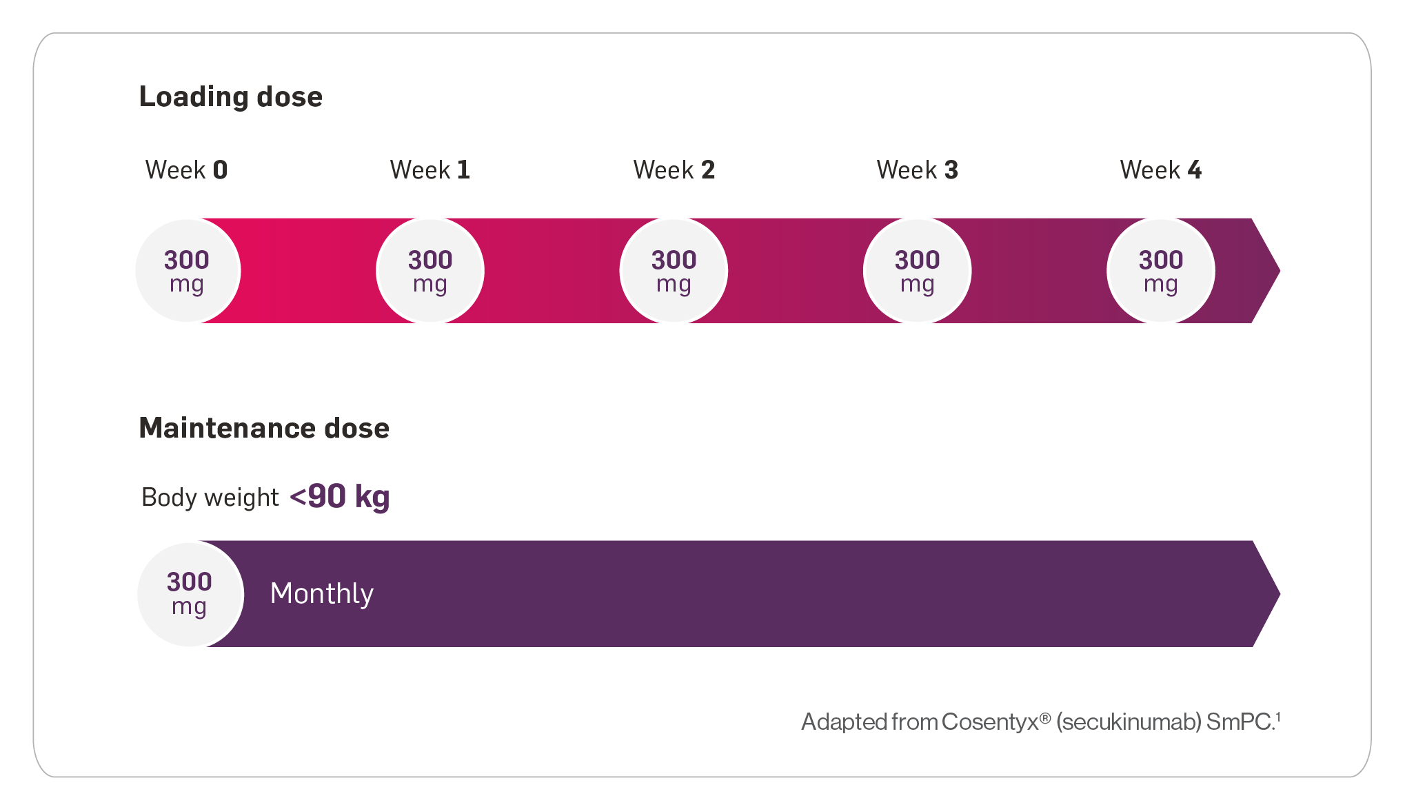Dosing chart showing loading dose by week and maintenance dose by month. Dosing chart showing loading dose by week and maintenance dose by month.